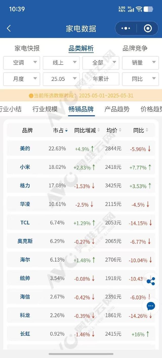 格力小米之争白热化：一天之内交锋数个回合，卢伟冰抛出“五年前二”目标 | 大鱼财经