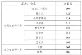 注意！湖南省2024年成人高校招生录取控制分数线公布图片