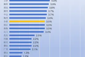 广东21地市GDP全出炉！图片