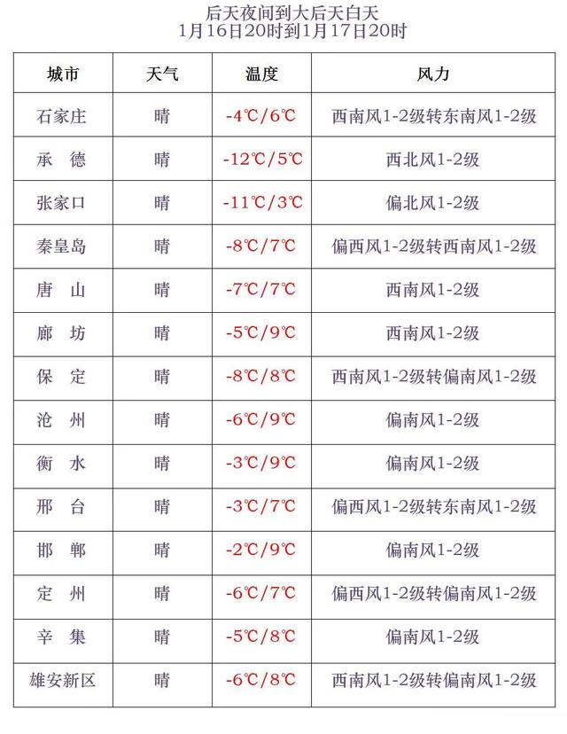 最低-27℃+大风！明天，河北迎大范围降温……