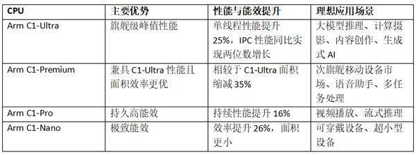 Arm推出智能终端专属Lumex CSS平台：搭载SME2技术，释放端侧AI旗舰级性能与能效