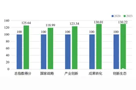 广州11区创新发展排名出炉，前四位是这些区图片