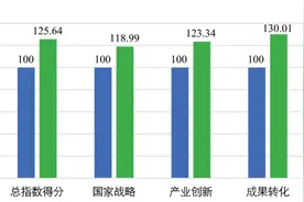 广州11区创新发展排名出炉，前四位是这些区图片