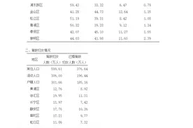 上海最新生育数据公布：2023年总和生育率0.6，平均初育年龄31.66岁图片