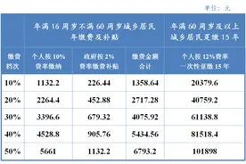 定了！缴费金额公布！图片