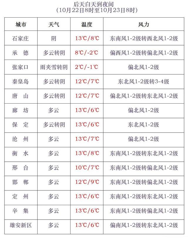 中雪到大雪+雨夹雪！明起，河北局地再迎雨雪天气……