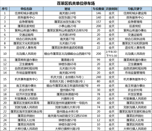 畅游仙境快收藏，“十一”超全停车攻略来啦！