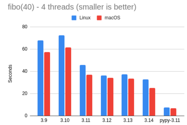 Python 3.14正式发布！它究竟有多快？