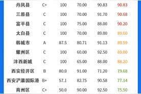 陕西网络问政能力区县榜6月：41个区县有问必答 新城、雁塔、未央位列前三图片
