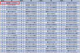 全国百强！厦门市思明区上榜全国第一！图片