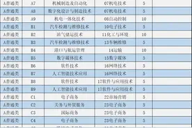 青岛港湾职业技术学院2025年单招和综合评价招生计划发布图片