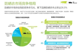 助力户外防晒高质创新发展，蕉下率先制定防晒衣六维标准及底线数值图片