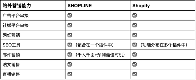 SHOPLINE VS Shopify：主流跨境电商独立站SaaS建站平台对比与选择