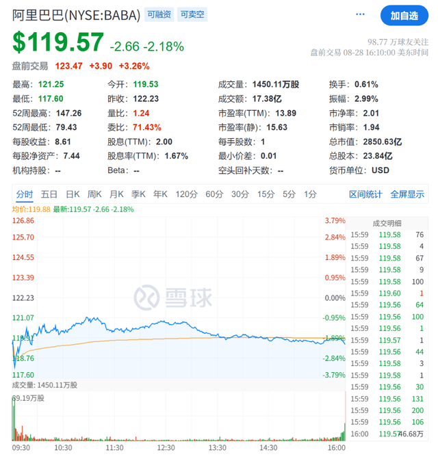 阿里Q2 Non-Gaap净利润同比下降18%