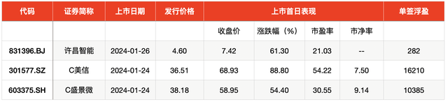IPO周报｜打新收益持续向好，科创板迎今年第一只新股申购