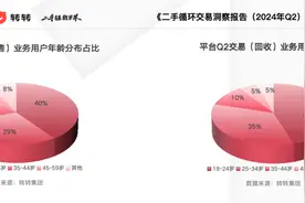 “该省省，该花花”  年轻人迷上“二手生活”：平台抢滩增量市场图片