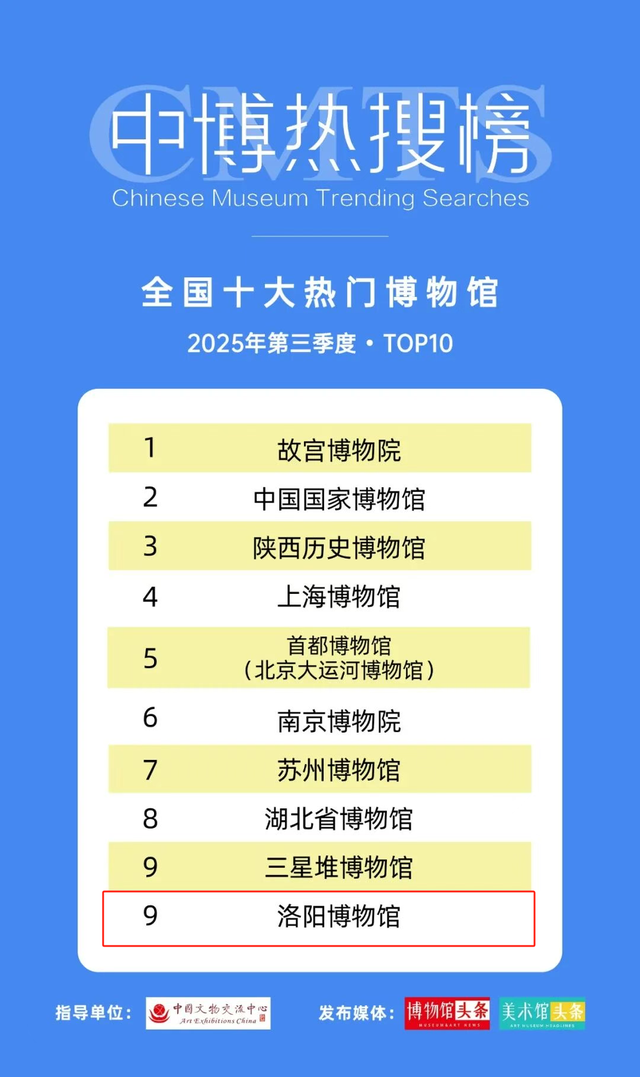 第三季全国热门博物馆发布！洛阳多家上榜！
