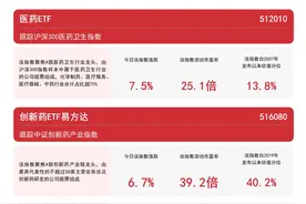 医药主题指数全天强势，医疗50ETF（159847）、医药ETF（512010）等产品受市场关注图片