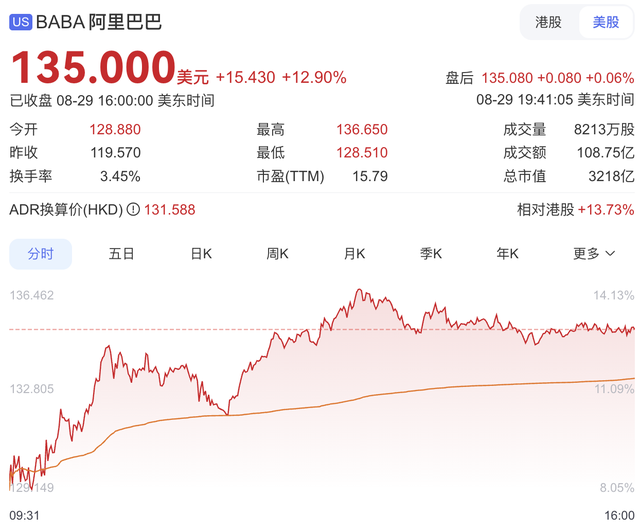 阿里深夜大涨13%！3个月净赚423亿，云和AI杀疯了，700天重造自己