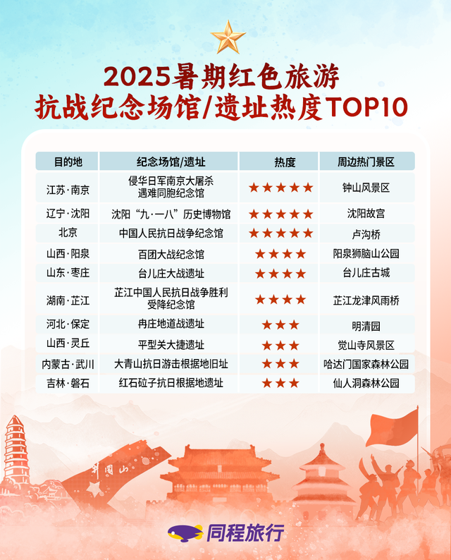 抗战题材影片陆续上映，暑期红色旅游迎来爆发