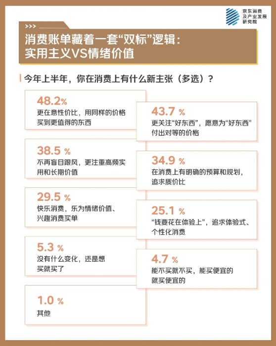 京东年中调研：实用主义与情绪价值并行 服务消费成为新亮点