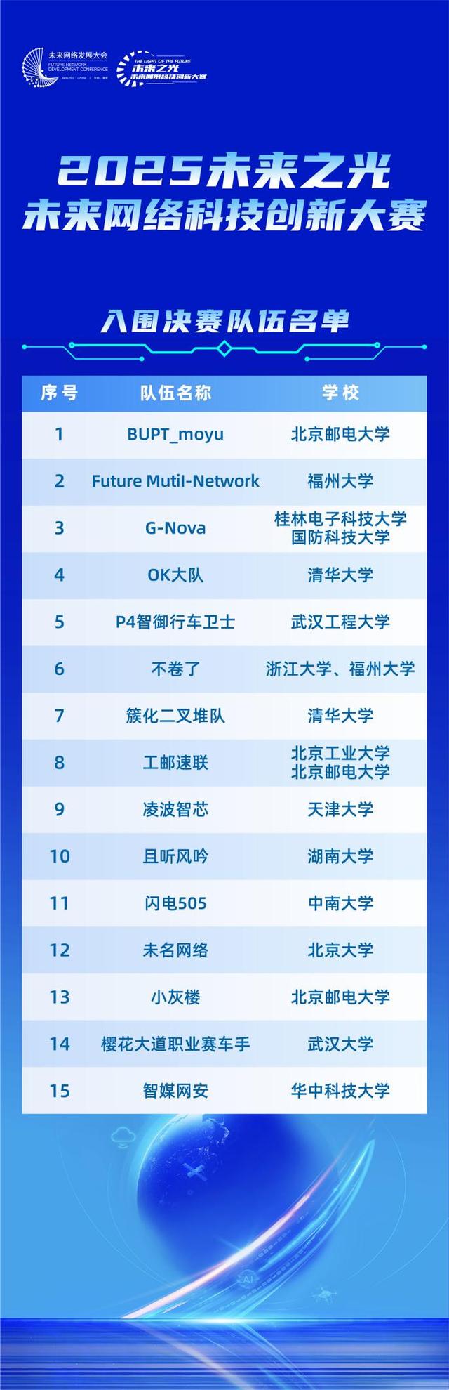 15支创新力量火热集结！2025未来之光——未来网络科技创新大赛决赛即将召开