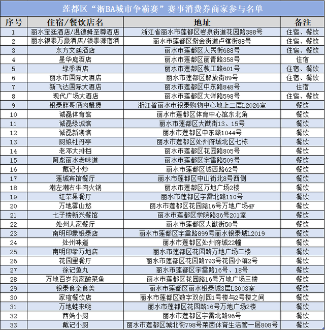 嗨玩莲都！无门槛消费券免费领