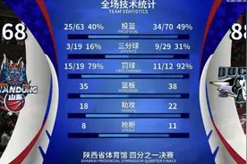俱乐部杯|没有“高德”失了方向！山东男篮不敌北京，止步八强图片