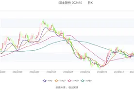 闰土股份：2024年上半年净利润1.05亿元 同比下降27.26%图片