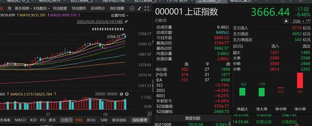 沪指冲破3700点后为何风云突变