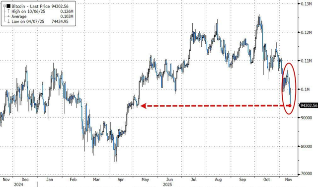 黄金、科技股都有人抄底	，只有比特币“一蹶不振”