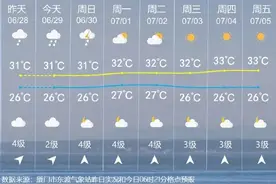 厦门预警继续！紧急提醒：这类门诊患者明显增多！图片