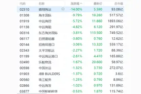 受特朗普超预期对等关税影响，港股航运及港口股齐挫：海丰国际跌近10%，中远海控跌近6%，招商局港口跌超3%图片