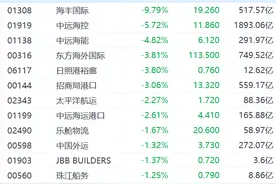 受特朗普超预期对等关税影响，港股航运及港口股齐挫：海丰国际跌近10%，中远海控跌近6%，招商局港口跌超3%图片