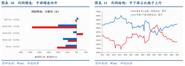 中游一枝独秀——11月工业企业利润点评