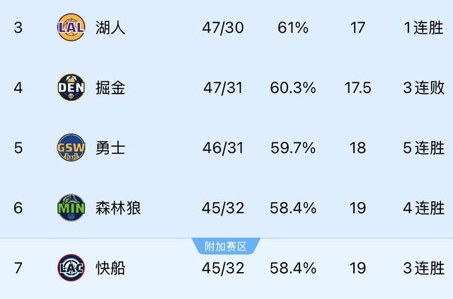 🙏森林狼祈祷你全赢！火箭最后四场打勇士+快船+湖人+掘金