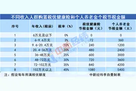 一年能省2880元，年收入超20万闭眼买税优保险？专家提醒图片