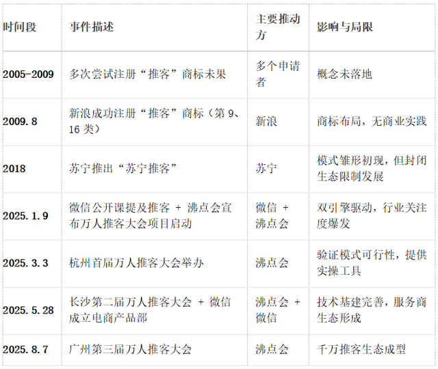 推客的爆发是“技术基建+生态推动+声量共振”的必然结果