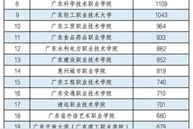 广东拟安排4.6亿元，支持这59所学校和9个地市图片