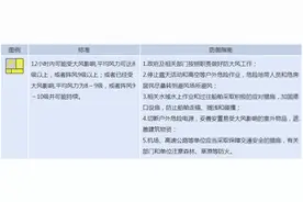 大风持续！阜南预警升级图片