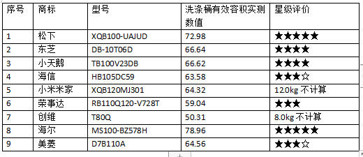 25款洗衣机测评：荣事达、美菱、创维样品清洁能力相对较弱