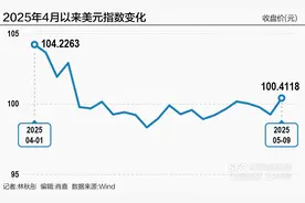 关税风暴撕裂美元霸权  “去美元化”加速进行时图片