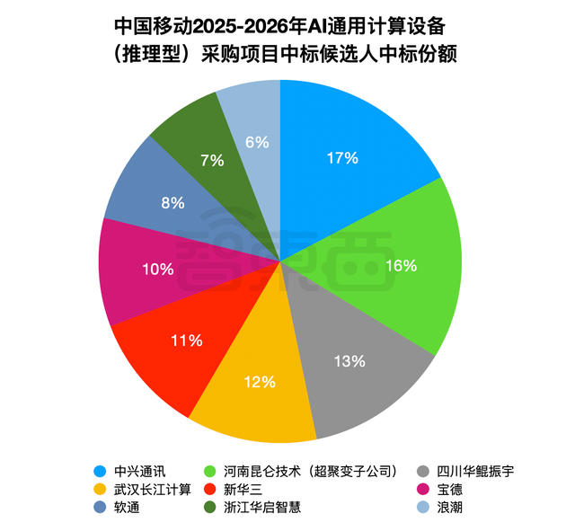 51亿！2025最大AI服务器大单被这9家瓜分
