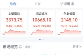 三大指数低开高走，创新药板块表现亮眼，信达生物涨超17%图片