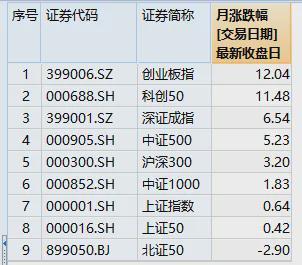 9月创业板指大涨12% A股节后如何走