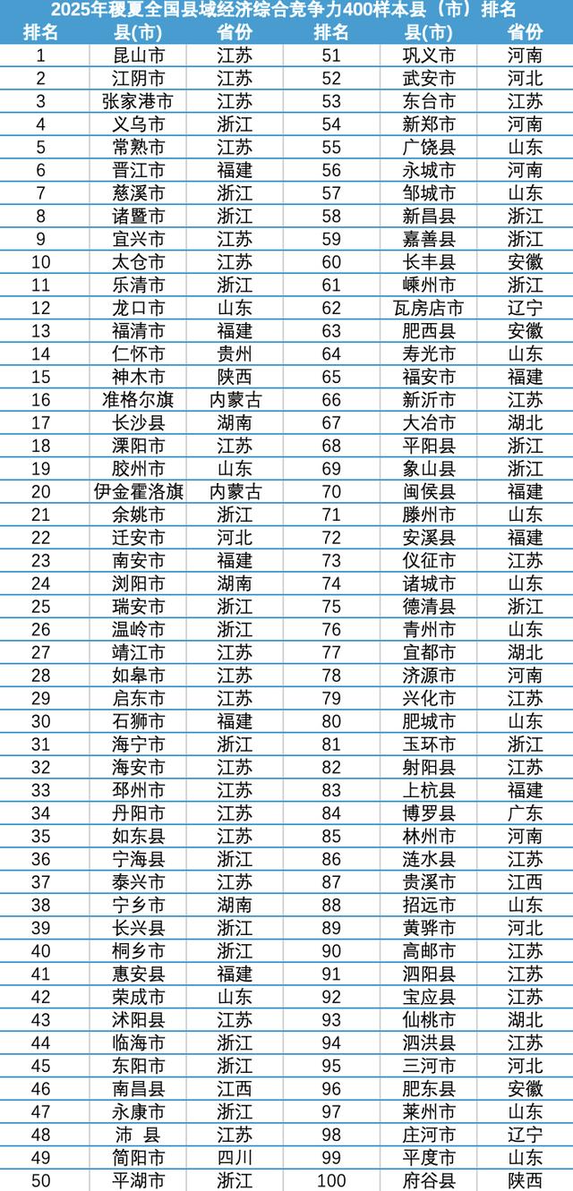 2025年全国综合竞争力400强县（市）全排名公布｜快讯