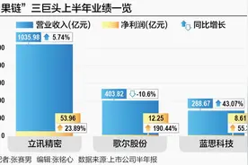 消费电子弱复苏？“果链”三巨头业绩抬头图片