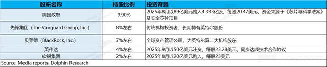 英伟达入股英特尔 谁是真赢家