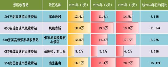 出行热！数据创新高！国庆中秋假期湖南出行大数据出炉→