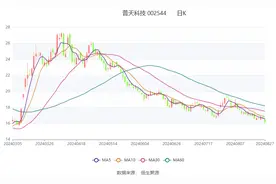 普天科技：2024年上半年净利润3932.01万元 同比下降39.80%图片